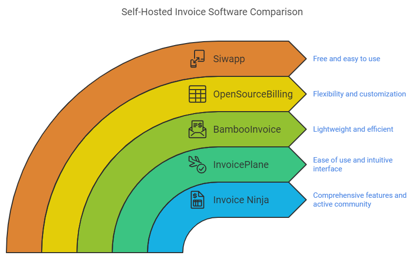 How To Choose the Right Self-Hosted Invoice Software