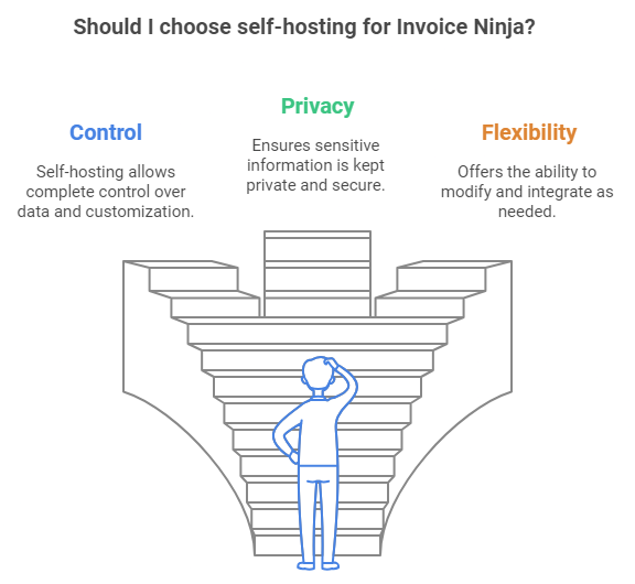 That's the raw power of self-hosting Invoice Ninja.