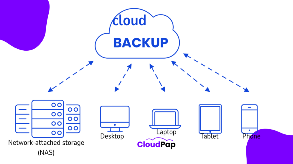 A blog banner illustrating how cloud backup works