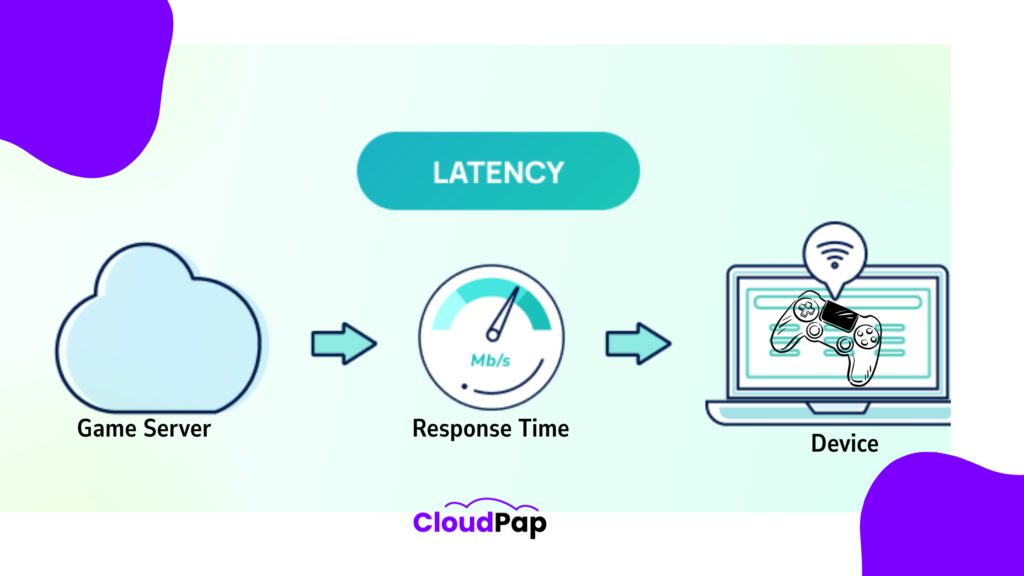 A blog banner illustrating latency: Low-Latency Game Servers
