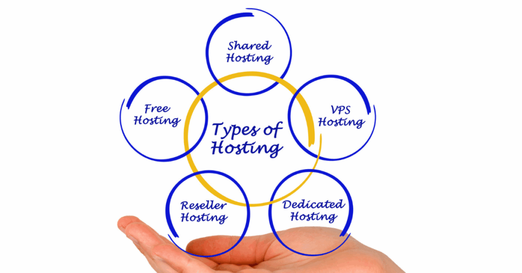 What Is a VPS (Virtual Private Server)? 2 An image showing different types of hostings including VPS hosting.png