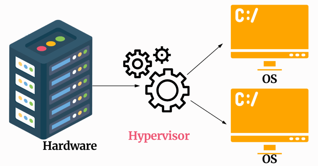What is a hypervisor concept